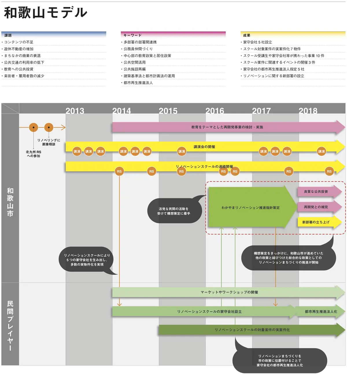 和歌山市のモデル図
